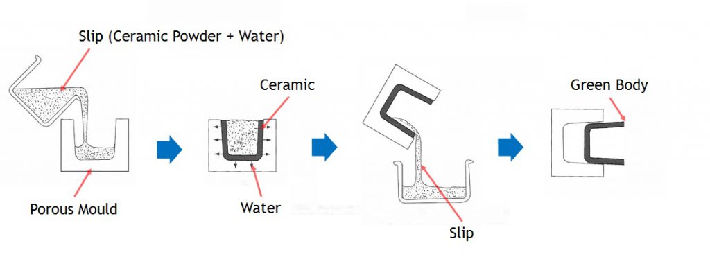 What is Slip Casting of SiAlONs?