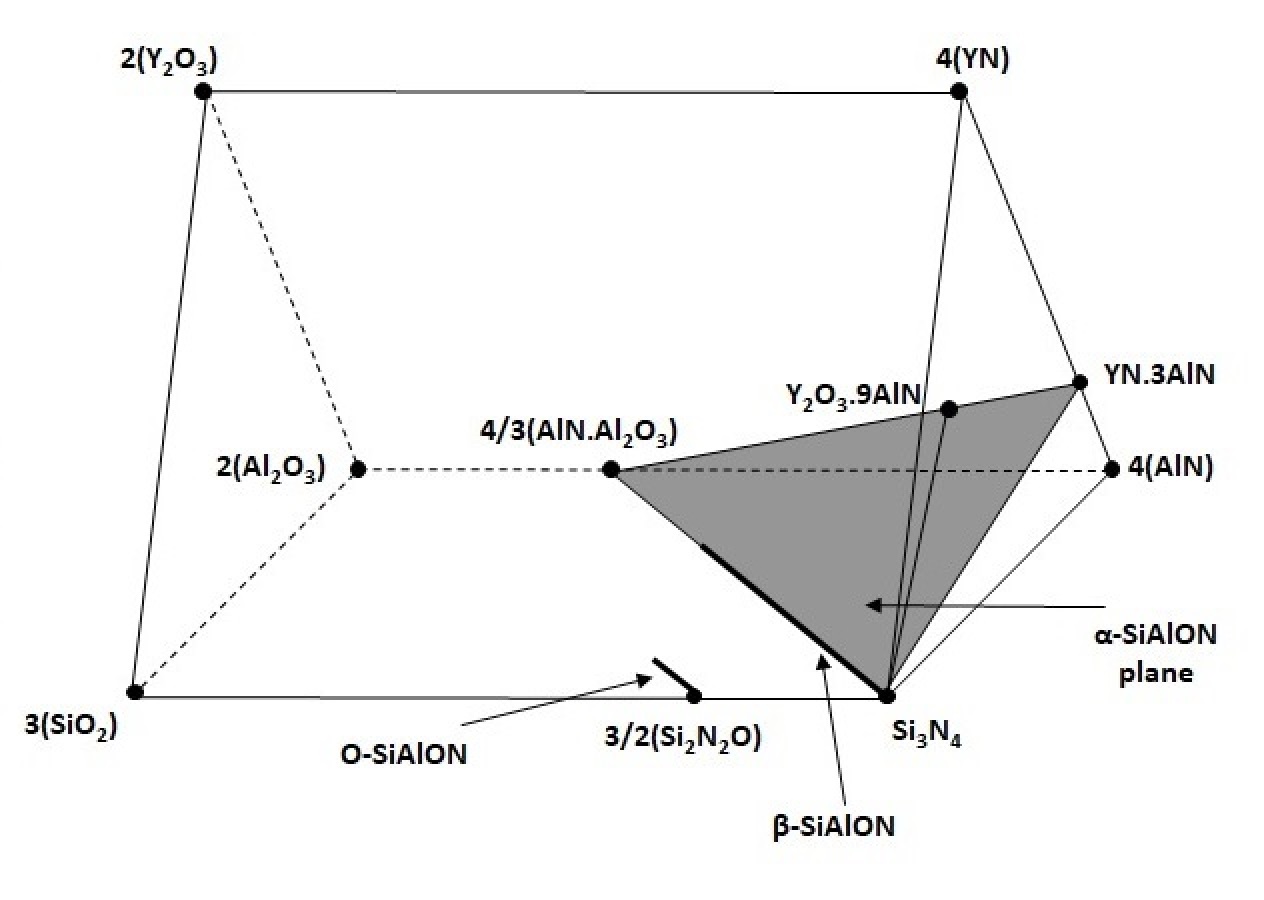 Phase diagram for the Y-Si-Al-O-N system.